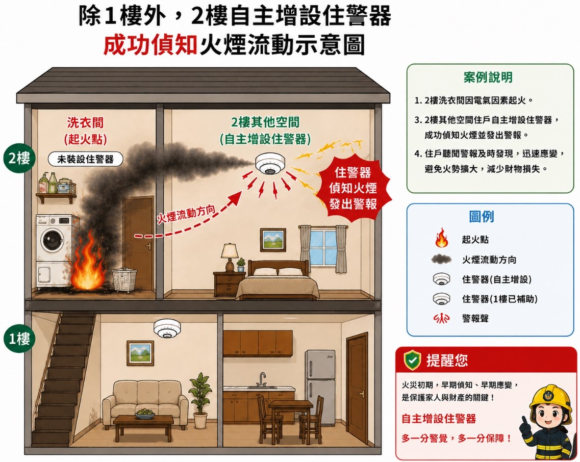一只不嫌少　多裝會更好　自主增設住警器　守護居家好福氣
